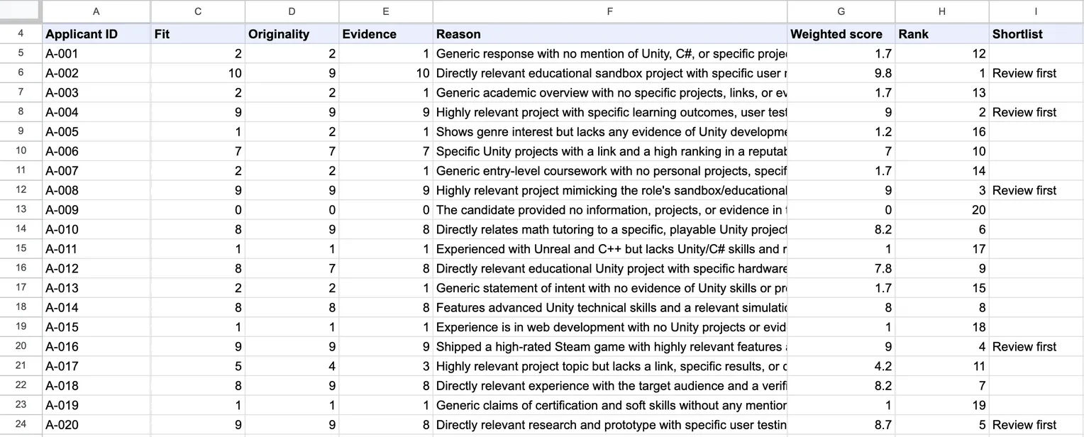 Google Sheets results for 20 fictional applicants: fit, originality and evidence scores, a one-line reason, weighted score, rank and a Review first flag on the top five rows.