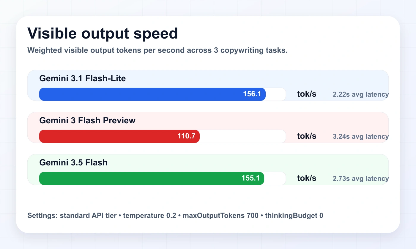 Bar chart showing Gemini 3.1 Flash-Lite at 156.1 tokens per second, Gemini 3 Flash Preview at 110.7 tokens per second, and Gemini 3.5 Flash at 155.1 tokens per second