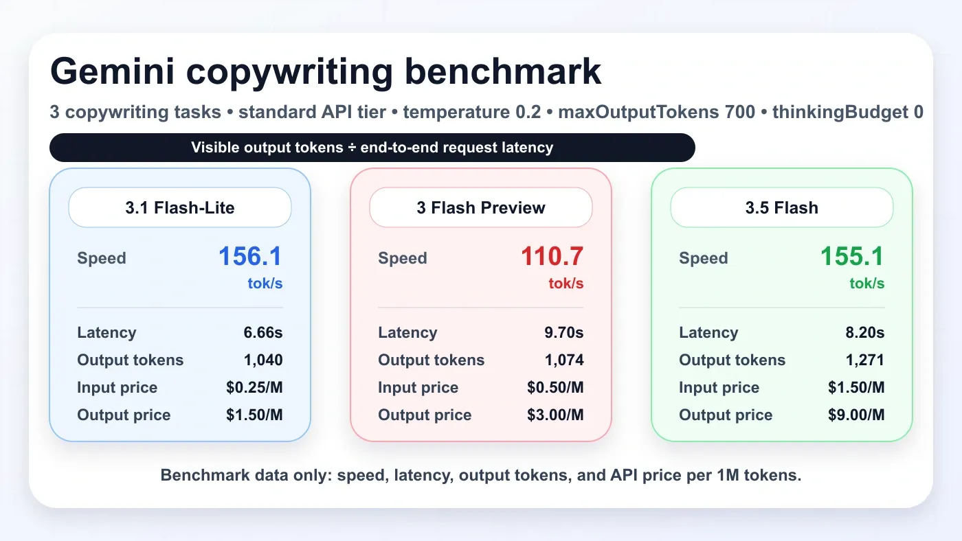 Gemini 3.5 Flash vs Gemini 3 Flash vs Gemini 3.1 Flash-Lite: speed and cost benchmark