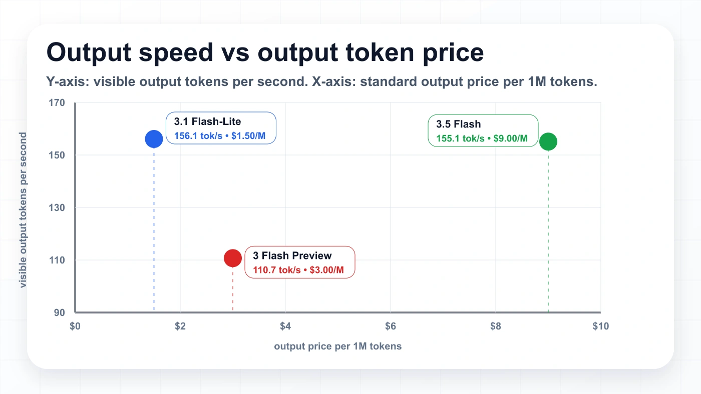 Scatter chart comparing visible output tokens per second against output price per million tokens for Gemini 3.1 Flash-Lite, Gemini 3 Flash Preview, and Gemini 3.5 Flash