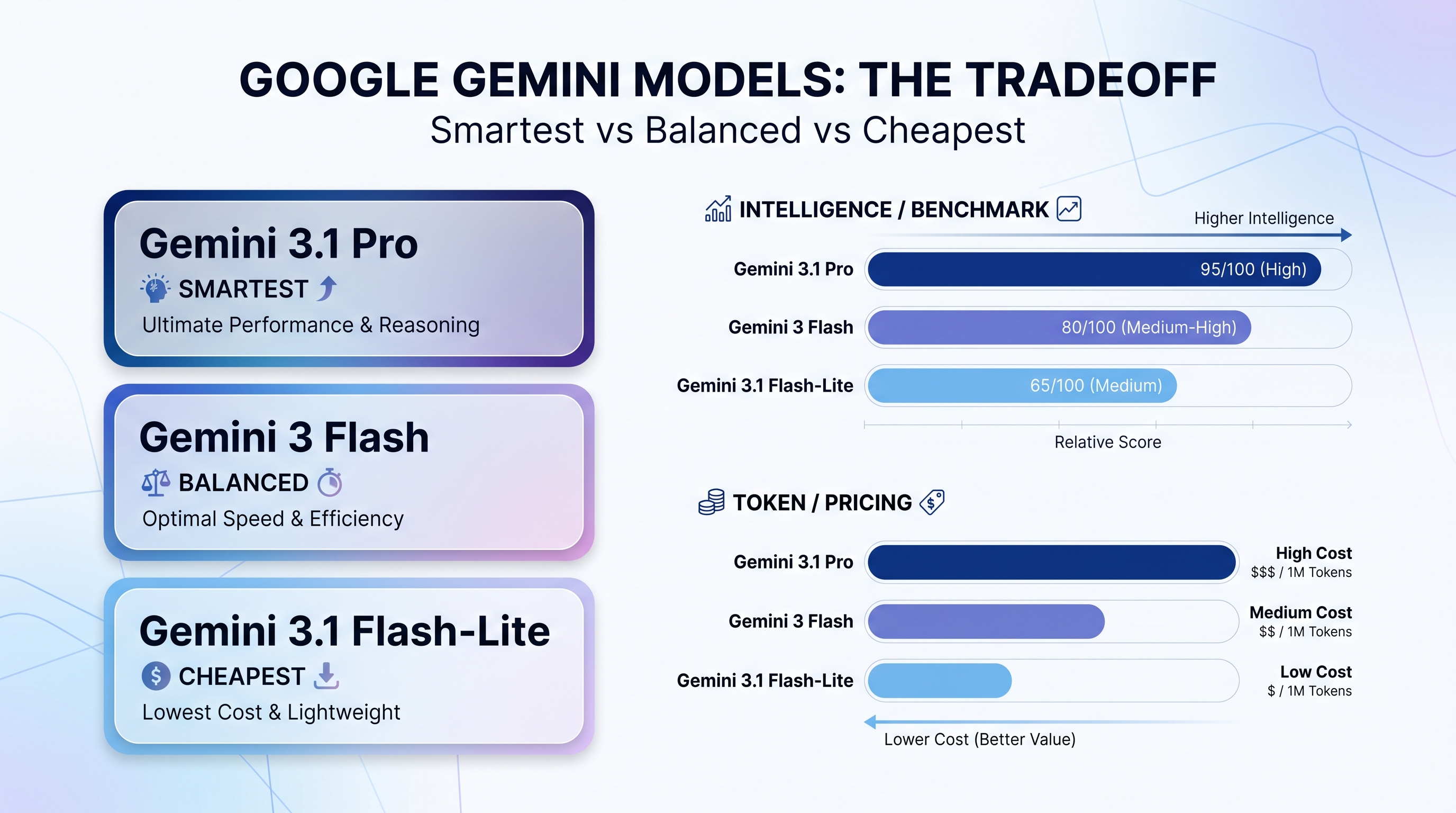 Cost versus intelligence chart comparing Gemini 3.1 Pro, Gemini 3 Flash, and Gemini 3.1 Flash-Lite