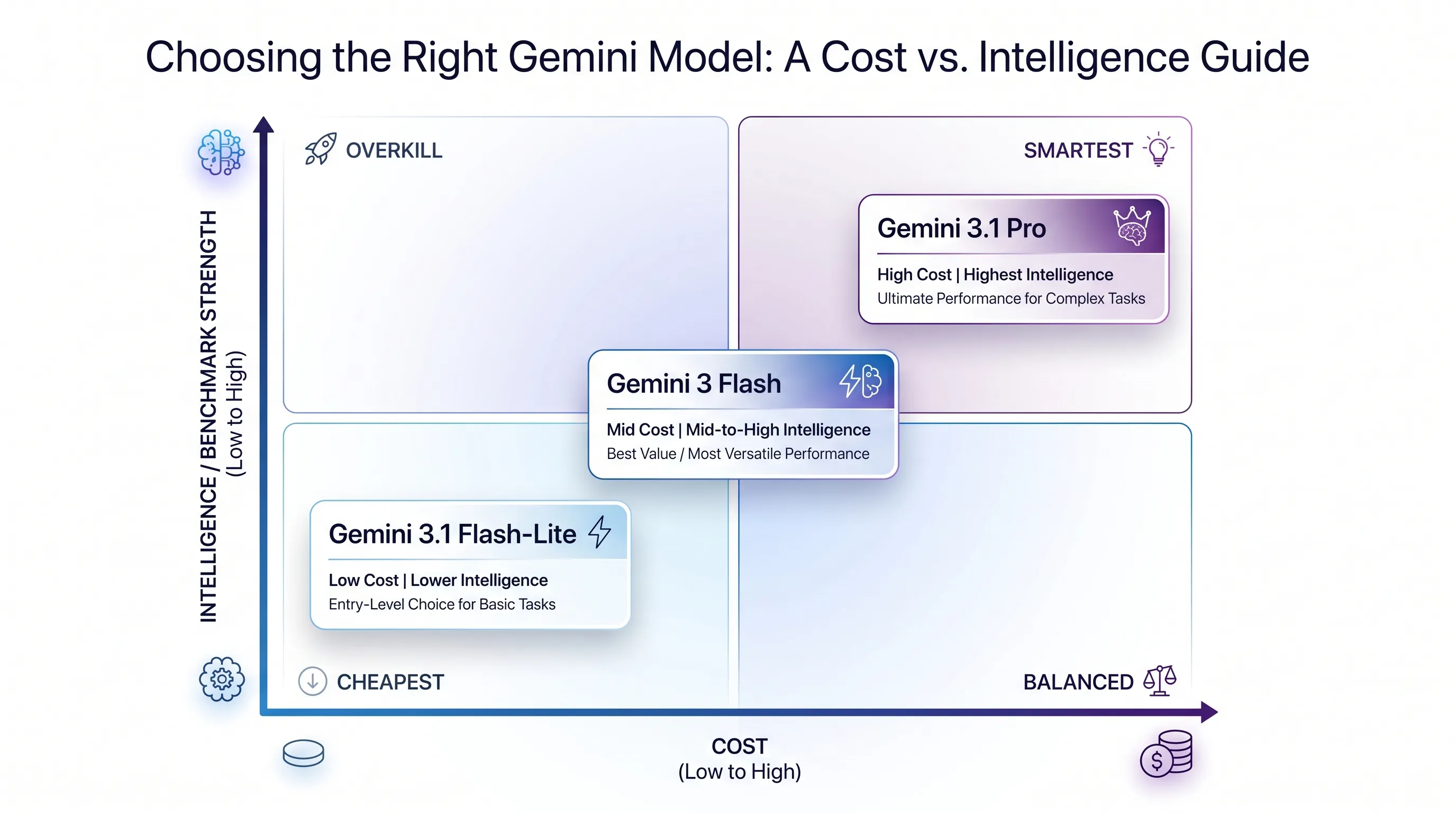 Which Gemini model should you choose? Gemini 3.1 Pro vs Gemini 3.1 Flash-Lite vs Gemini 3 Flash