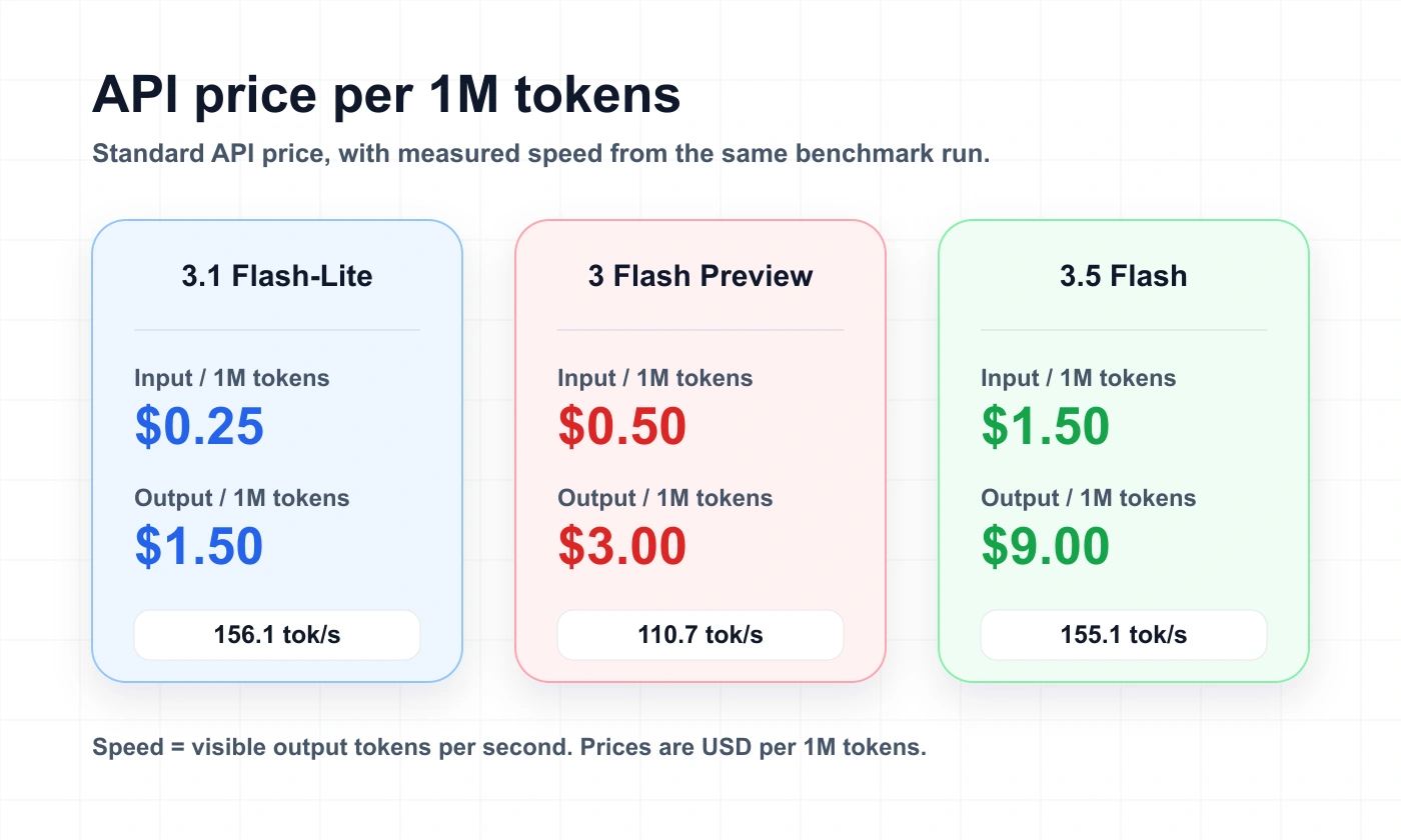 Cost cards showing Gemini 3.1 Flash-Lite at $0.25 input and $1.50 output per million tokens, Gemini 3 Flash Preview at $0.50 input and $3.00 output, and Gemini 3.5 Flash at $1.50 input and $9.00 output
